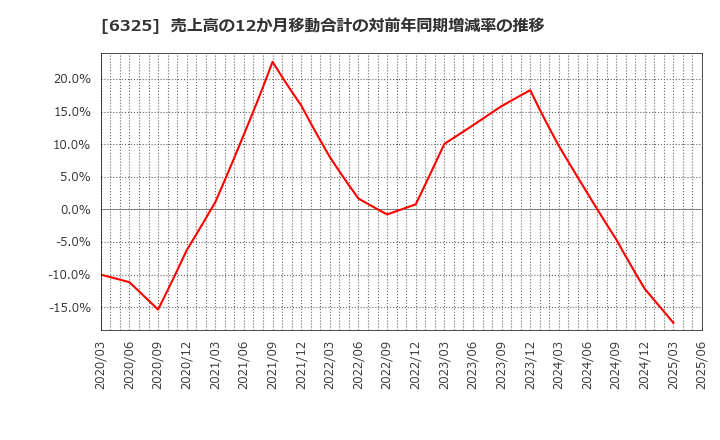 6325 (株)タカキタ: 売上高の12か月移動合計の対前年同期増減率の推移