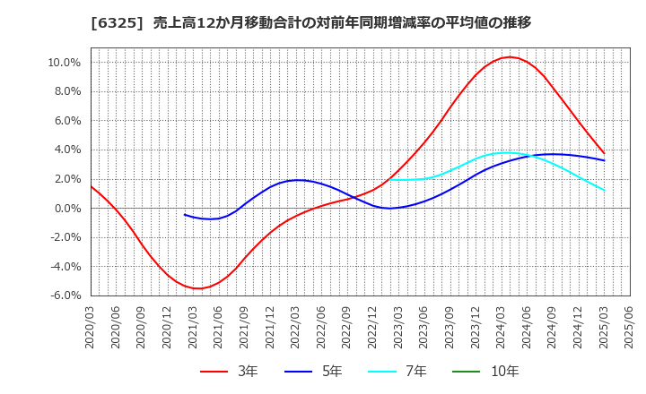 6325 (株)タカキタ: 売上高12か月移動合計の対前年同期増減率の平均値の推移