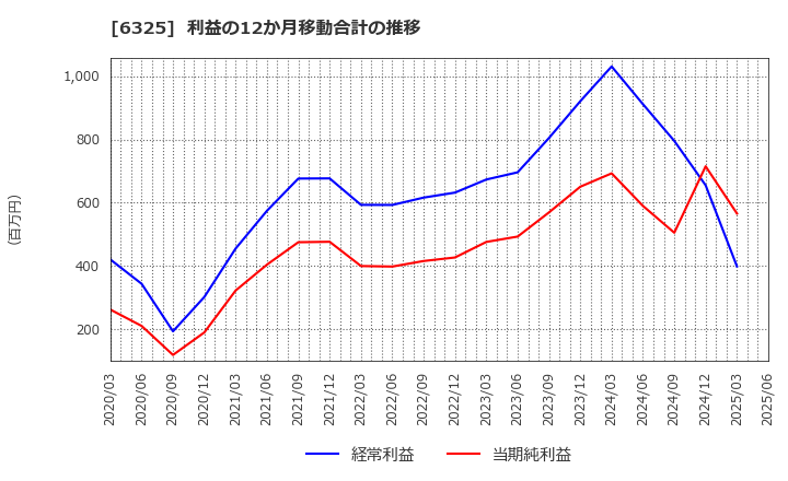 6325 (株)タカキタ: 利益の12か月移動合計の推移