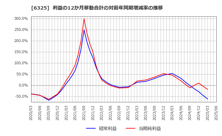 6325 (株)タカキタ: 利益の12か月移動合計の対前年同期増減率の推移
