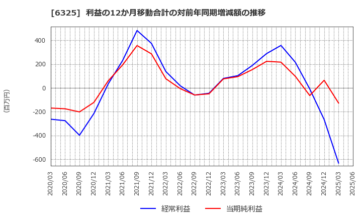 6325 (株)タカキタ: 利益の12か月移動合計の対前年同期増減額の推移