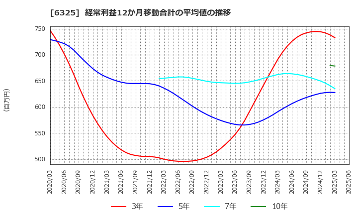 6325 (株)タカキタ: 経常利益12か月移動合計の平均値の推移