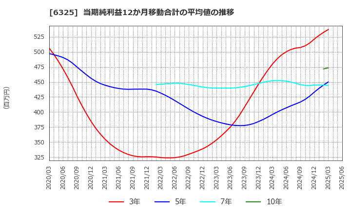 6325 (株)タカキタ: 当期純利益12か月移動合計の平均値の推移