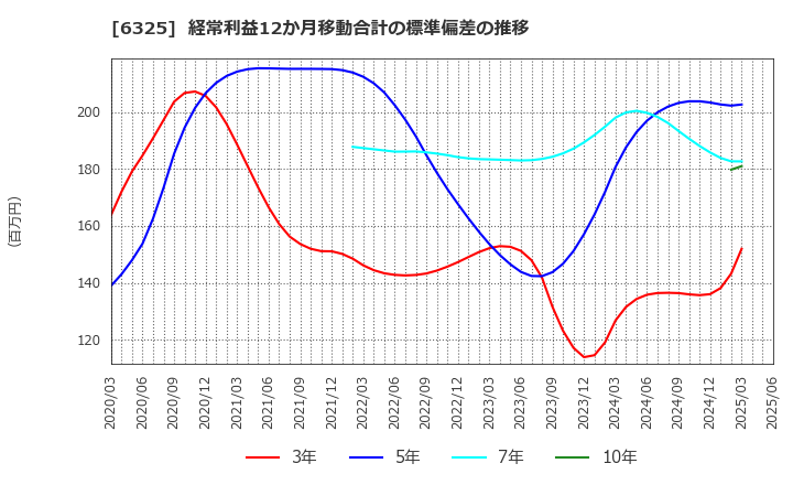 6325 (株)タカキタ: 経常利益12か月移動合計の標準偏差の推移