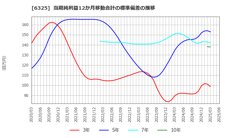 6325 (株)タカキタ: 当期純利益12か月移動合計の標準偏差の推移