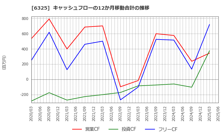 6325 (株)タカキタ: キャッシュフローの12か月移動合計の推移