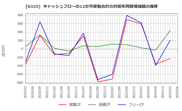 6325 (株)タカキタ: キャッシュフローの12か月移動合計の対前年同期増減額の推移