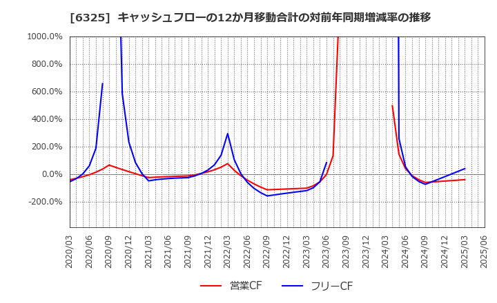 6325 (株)タカキタ: キャッシュフローの12か月移動合計の対前年同期増減率の推移