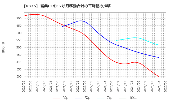 6325 (株)タカキタ: 営業CFの12か月移動合計の平均値の推移