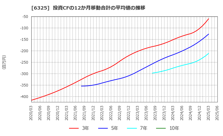 6325 (株)タカキタ: 投資CFの12か月移動合計の平均値の推移