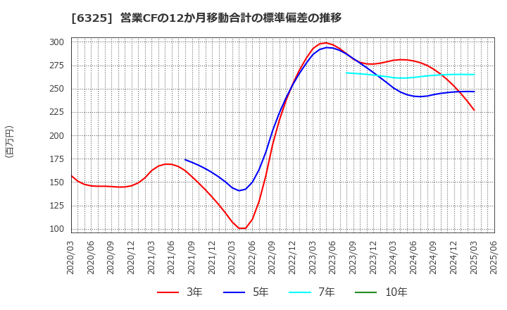 6325 (株)タカキタ: 営業CFの12か月移動合計の標準偏差の推移
