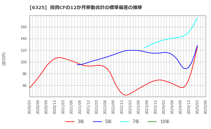6325 (株)タカキタ: 投資CFの12か月移動合計の標準偏差の推移