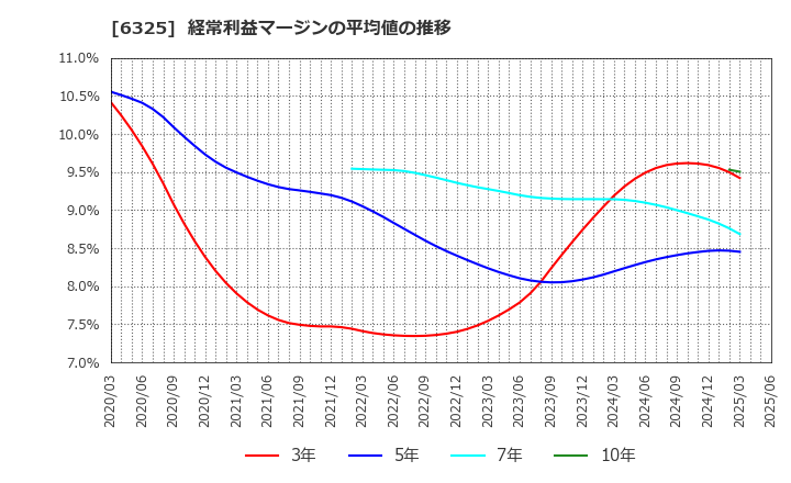 6325 (株)タカキタ: 経常利益マージンの平均値の推移