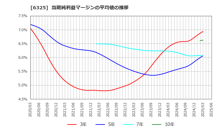 6325 (株)タカキタ: 当期純利益マージンの平均値の推移