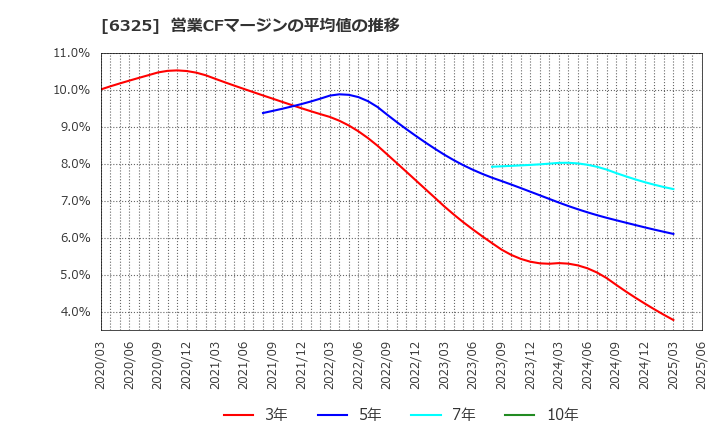 6325 (株)タカキタ: 営業CFマージンの平均値の推移