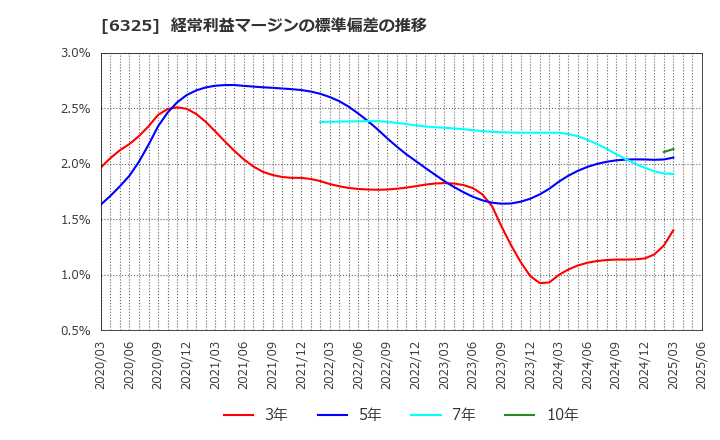6325 (株)タカキタ: 経常利益マージンの標準偏差の推移