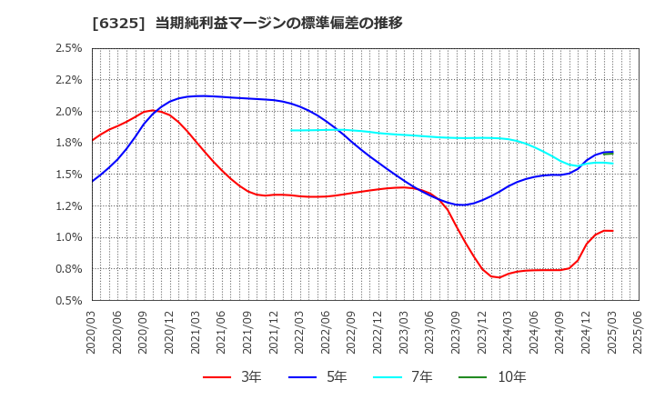 6325 (株)タカキタ: 当期純利益マージンの標準偏差の推移