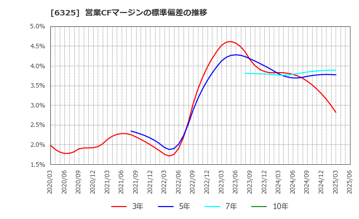 6325 (株)タカキタ: 営業CFマージンの標準偏差の推移