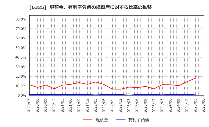 6325 (株)タカキタ: 現預金、有利子負債の総資産に対する比率の推移