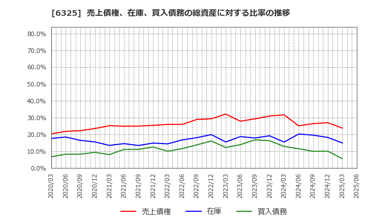 6325 (株)タカキタ: 売上債権、在庫、買入債務の総資産に対する比率の推移