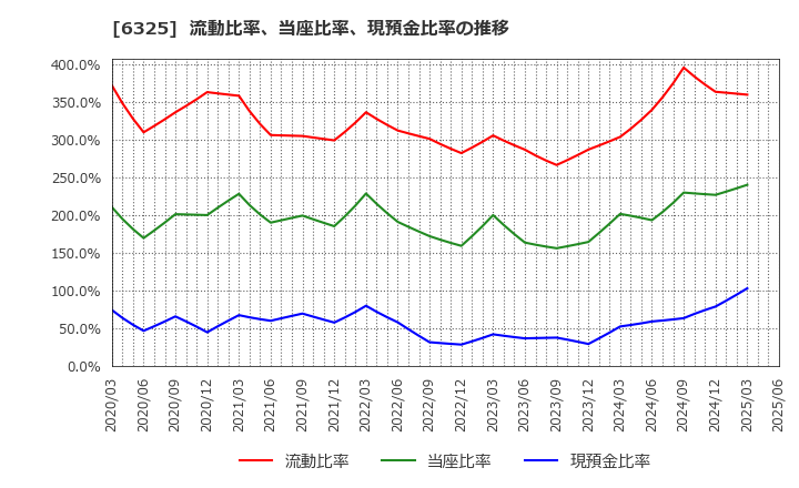 6325 (株)タカキタ: 流動比率、当座比率、現預金比率の推移