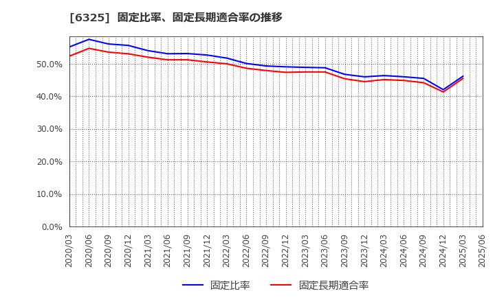 6325 (株)タカキタ: 固定比率、固定長期適合率の推移