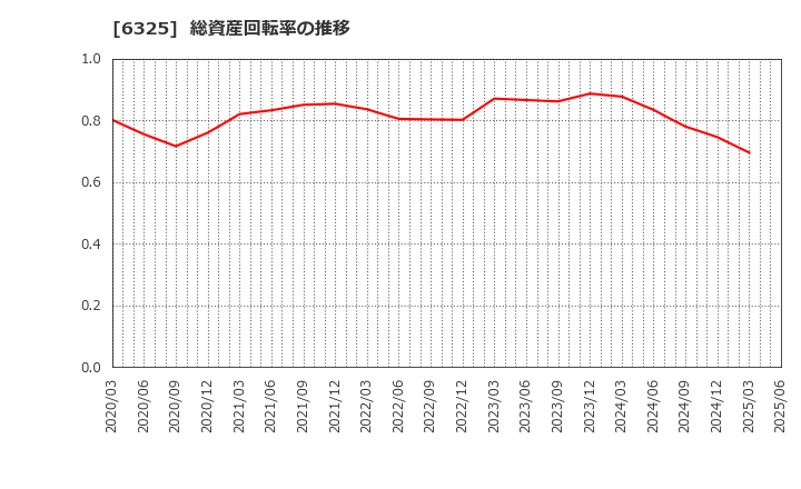 6325 (株)タカキタ: 総資産回転率の推移