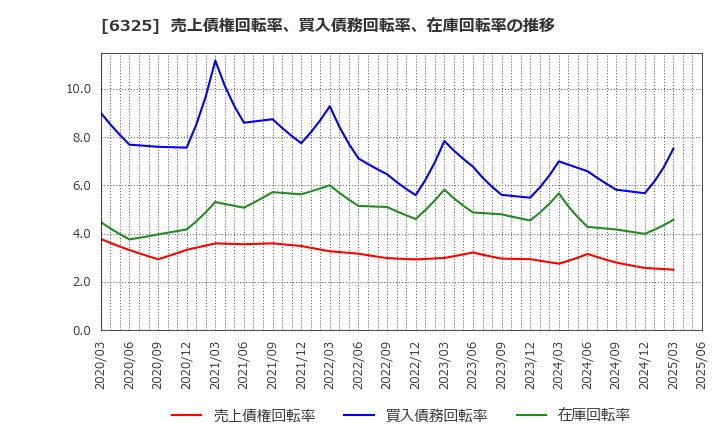 6325 (株)タカキタ: 売上債権回転率、買入債務回転率、在庫回転率の推移
