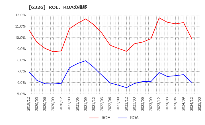 6326 (株)クボタ: ROE、ROAの推移