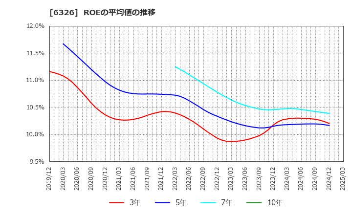 6326 (株)クボタ: ROEの平均値の推移