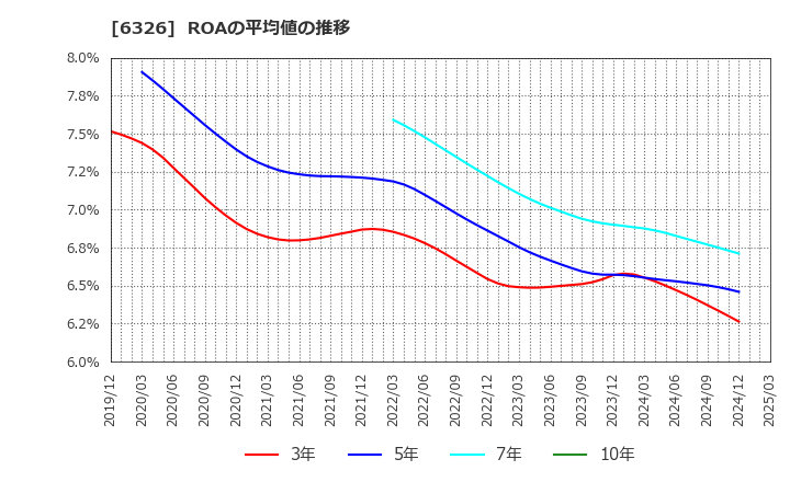 6326 (株)クボタ: ROAの平均値の推移