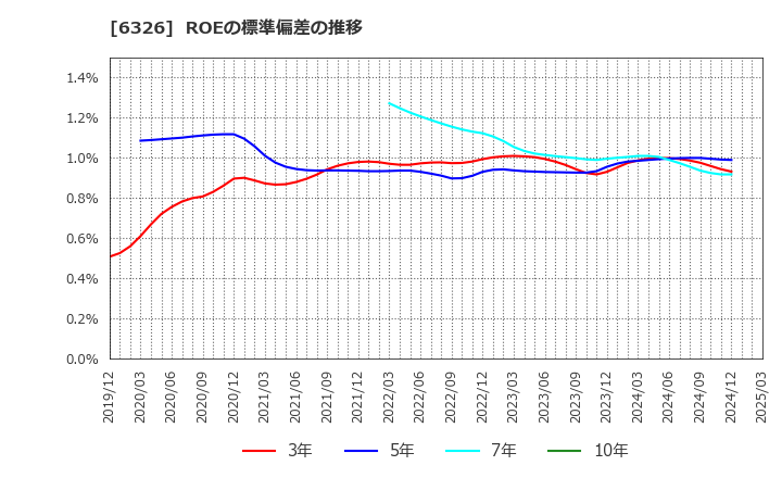 6326 (株)クボタ: ROEの標準偏差の推移