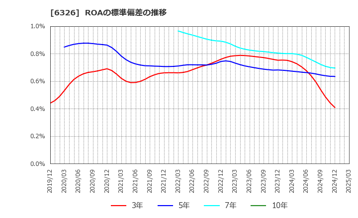 6326 (株)クボタ: ROAの標準偏差の推移
