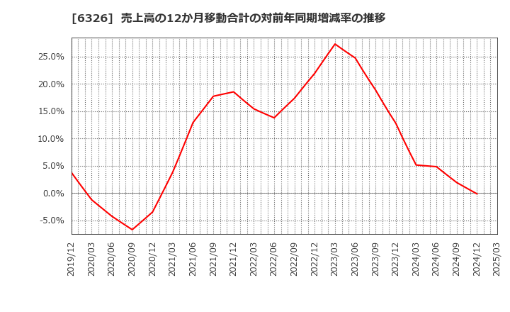 6326 (株)クボタ: 売上高の12か月移動合計の対前年同期増減率の推移