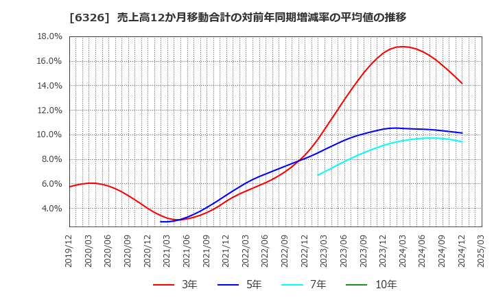 6326 (株)クボタ: 売上高12か月移動合計の対前年同期増減率の平均値の推移
