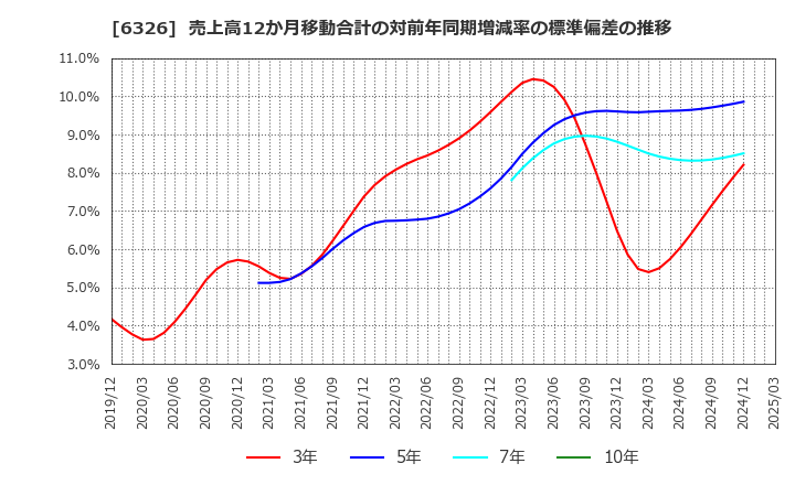 6326 (株)クボタ: 売上高12か月移動合計の対前年同期増減率の標準偏差の推移