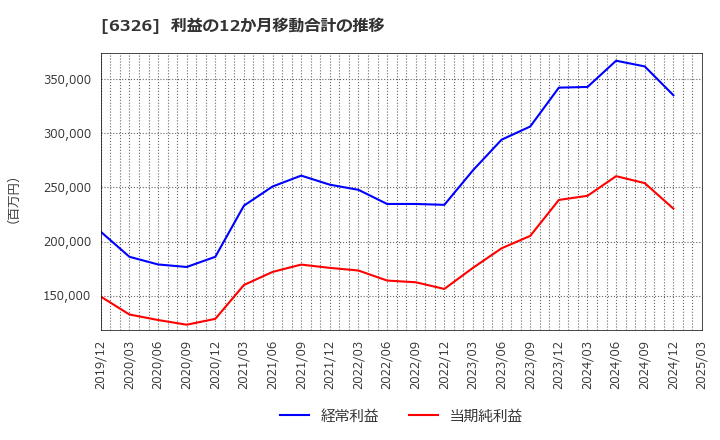 6326 (株)クボタ: 利益の12か月移動合計の推移