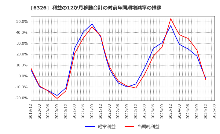 6326 (株)クボタ: 利益の12か月移動合計の対前年同期増減率の推移