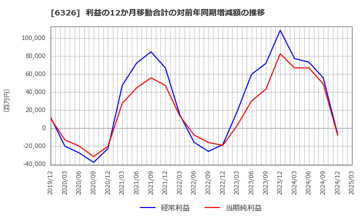 6326 (株)クボタ: 利益の12か月移動合計の対前年同期増減額の推移