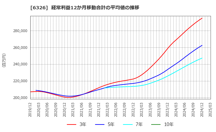 6326 (株)クボタ: 経常利益12か月移動合計の平均値の推移