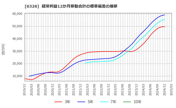 6326 (株)クボタ: 経常利益12か月移動合計の標準偏差の推移