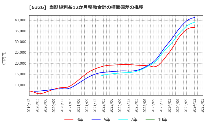 6326 (株)クボタ: 当期純利益12か月移動合計の標準偏差の推移