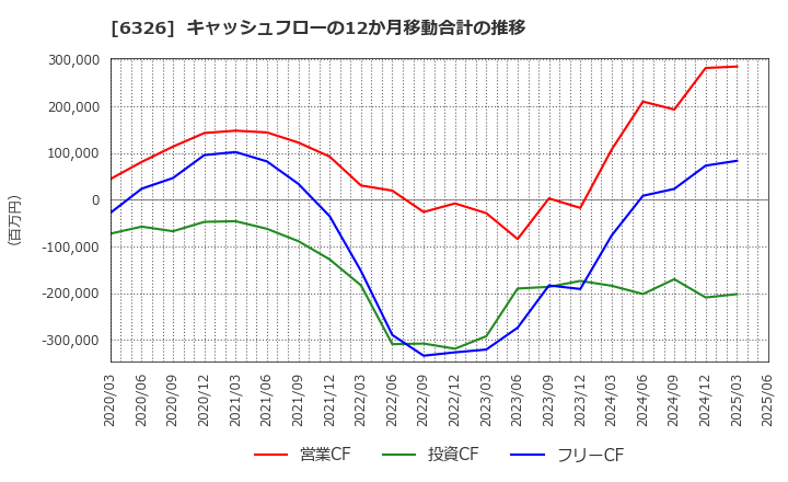 6326 (株)クボタ: キャッシュフローの12か月移動合計の推移