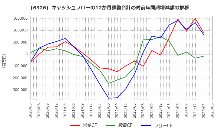 6326 (株)クボタ: キャッシュフローの12か月移動合計の対前年同期増減額の推移
