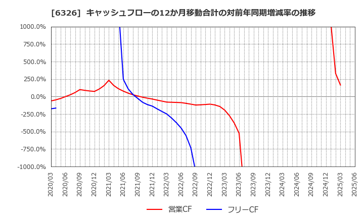 6326 (株)クボタ: キャッシュフローの12か月移動合計の対前年同期増減率の推移