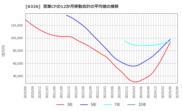 6326 (株)クボタ: 営業CFの12か月移動合計の平均値の推移