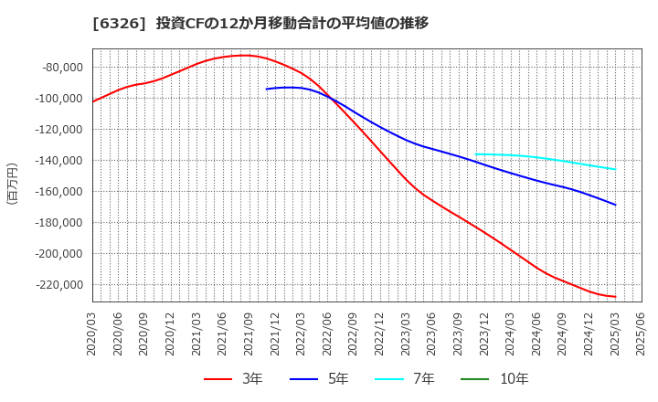 6326 (株)クボタ: 投資CFの12か月移動合計の平均値の推移