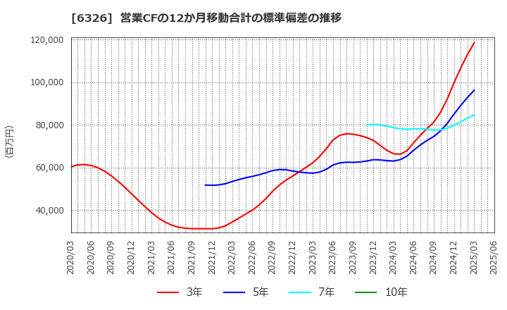 6326 (株)クボタ: 営業CFの12か月移動合計の標準偏差の推移