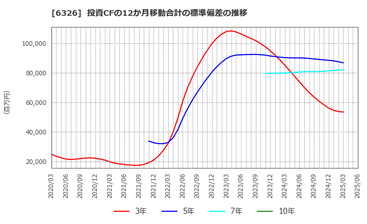 6326 (株)クボタ: 投資CFの12か月移動合計の標準偏差の推移