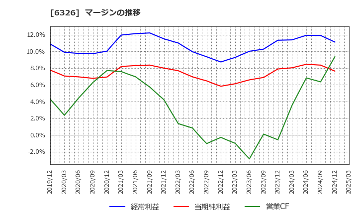 6326 (株)クボタ: マージンの推移